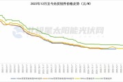 光伏组件“危机”如何化解？多方联动构建光伏产业高质量发展新格局