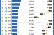 中国城市GDP百强榜发布 南京长沙西安崛起 江苏13城全入围