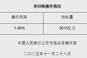 11月28日央行开展3013亿元7天期逆回购操作
