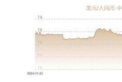 11月20日人民币对美元中间价报7.0905元 下调33个基点