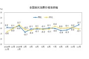 国家统计局：2025年11月份居民消费价格同比上涨0.7%