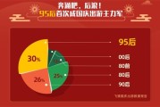双节假期余额已不足 95后首次成为国庆出游主力